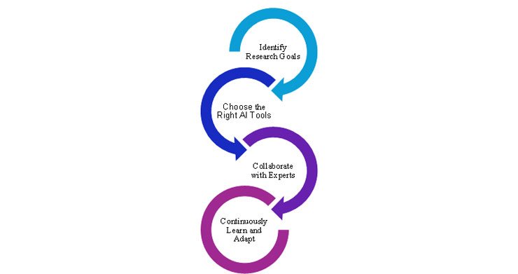 flowchart of AI into PhD journey